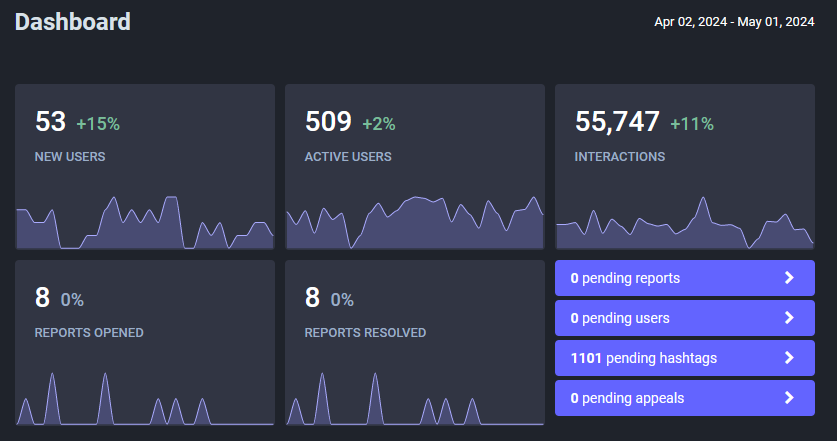 53 new users, 509 active users, 55k interactions, 8 reports opened, 8 reports resolved