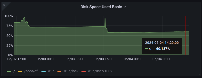 Disk space usage chart for the past two days. Starting around 85% there is a short spike up to 98% before dropping down to 70% on the first day, then another spike up to 98% before dropping down to 60% on the second day.