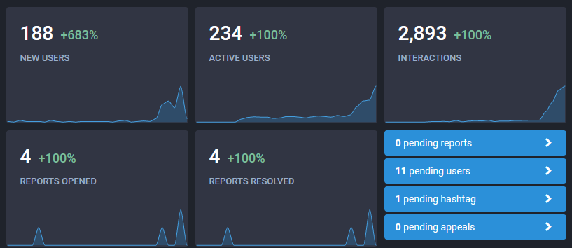 188 new users, 234 active users, 2,893 interactions, 4 reports opened, 4 reports resolved