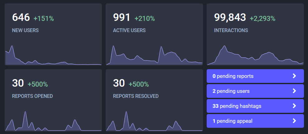 646 new users, 991 active users, 99,843 interactions, 30 reports opened, 30 reports resolved