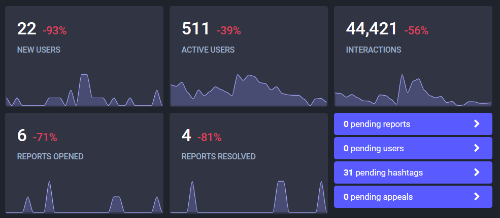 22 new users, 511 active users, 44,421 interactions, 6 reports opened, 4 reports resolved