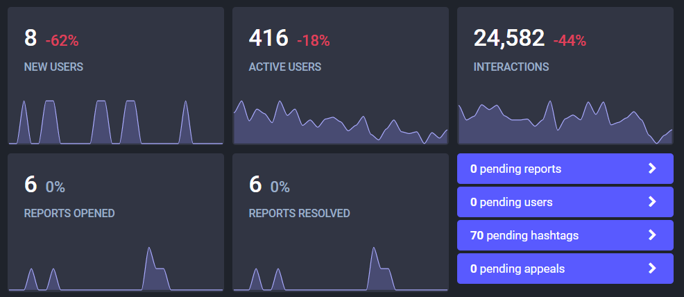 8 new users, 416 active users, 24k interactions, 6 reports opened, 6 reports resolved