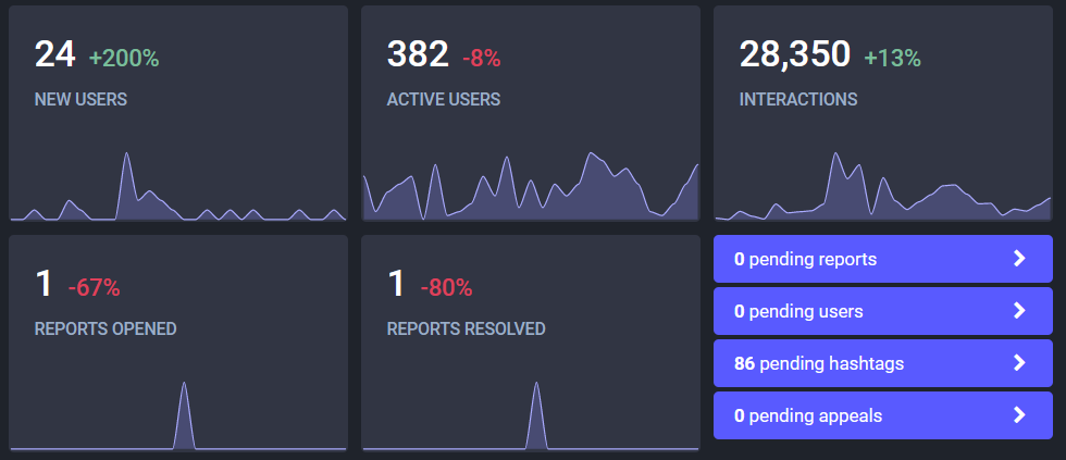 24 new users, 382 active users, 28k interactions, 1 reports opened, 1 reports resolved