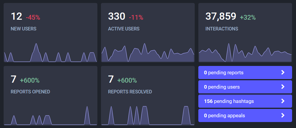 12 new users, 330 active users, 37k interactions, 7 reports opened, 7 reports resolved