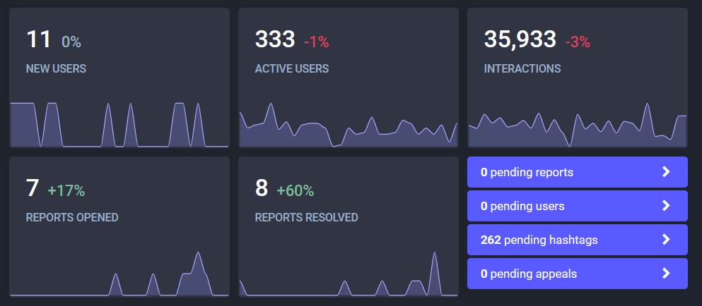 11 new users, 333 active users, 36k interactions, 7 reports opened, 8 reports resolved