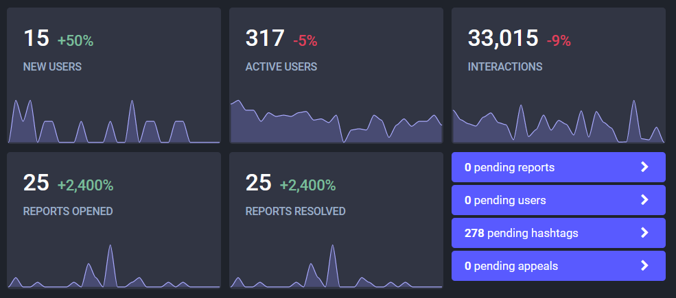 15 new users, 317 active users, 33k interactions, 25 reports opened, 25 reports resolved