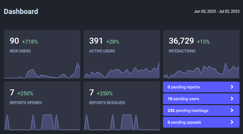 90 new users, 391 active users, 37k interactions, 7 reports opened, 7 reports resolved