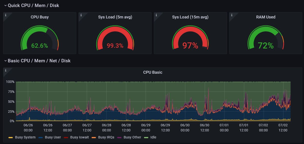 Grafana CPU usage chart showing the past week. There is a rise and fall each day from a low of about 20% up to a high of 40%. The last 3 days show a steady increase in usage peaking up between 50-75%