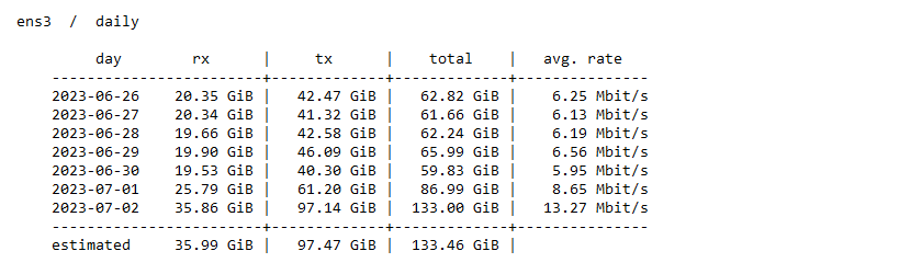 output of vnstat command for past 7 days: most days around 60 GB/day; 2023-07-01 at 87 GB; and 2023-07-02 at 133 GB