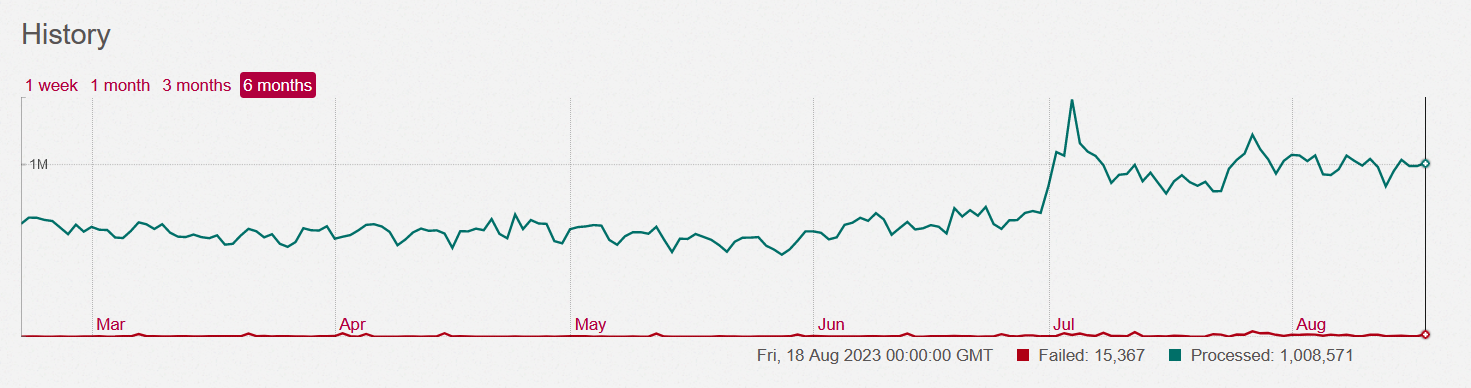 sidekiq 6 month history graph showing a trend from about 600k up to about 1M jobs per day