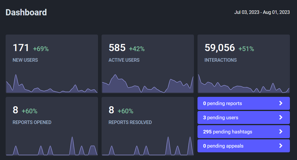 171 new users, 585 active users, 59k interactions, 8 reports opened, 8 reports resolved