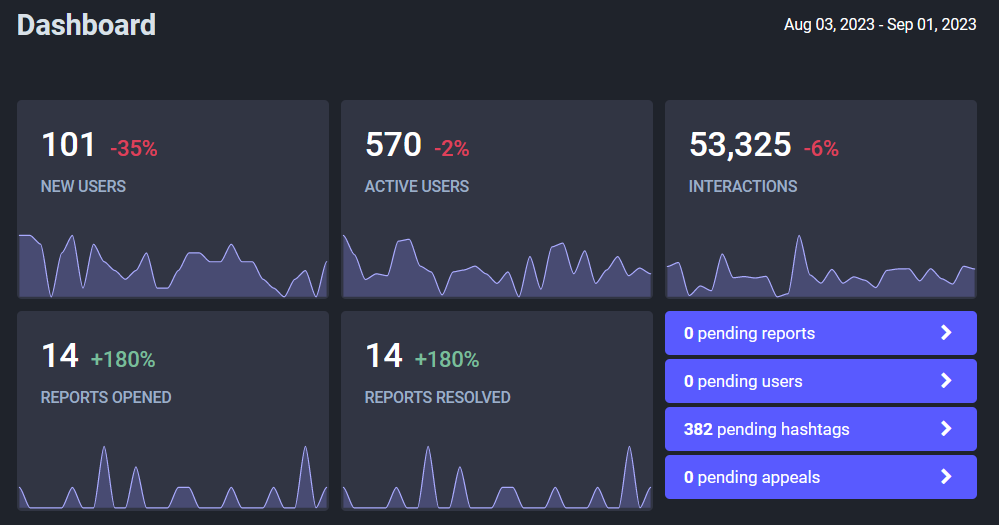 101 new users, 570 active users, 53k interactions, 14 reports opened, 14 reports resolved