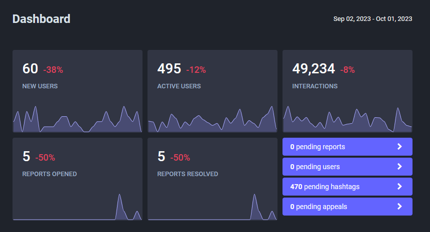 60 new users, 495 active users, 49k interactions, 5 reports opened, 5 reports resolved