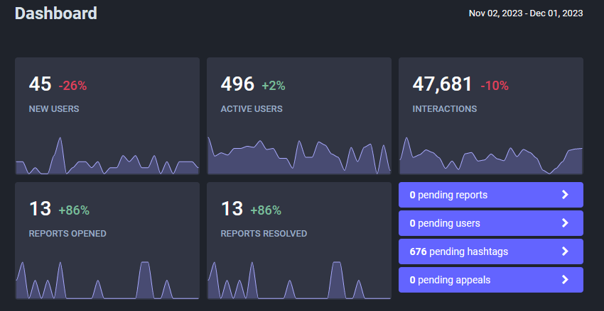 45 new users, 496 active users, 47k interactions, 13 reports opened, 13 reports resolved