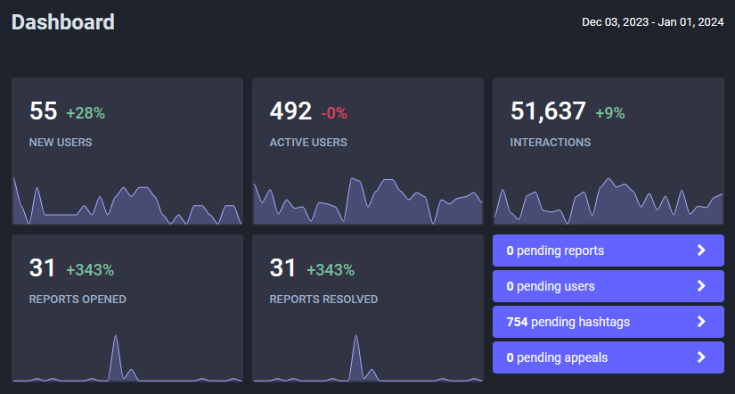 55 new users, 492 active users, 51k interactions, 31 reports opened, 31 reports resolved