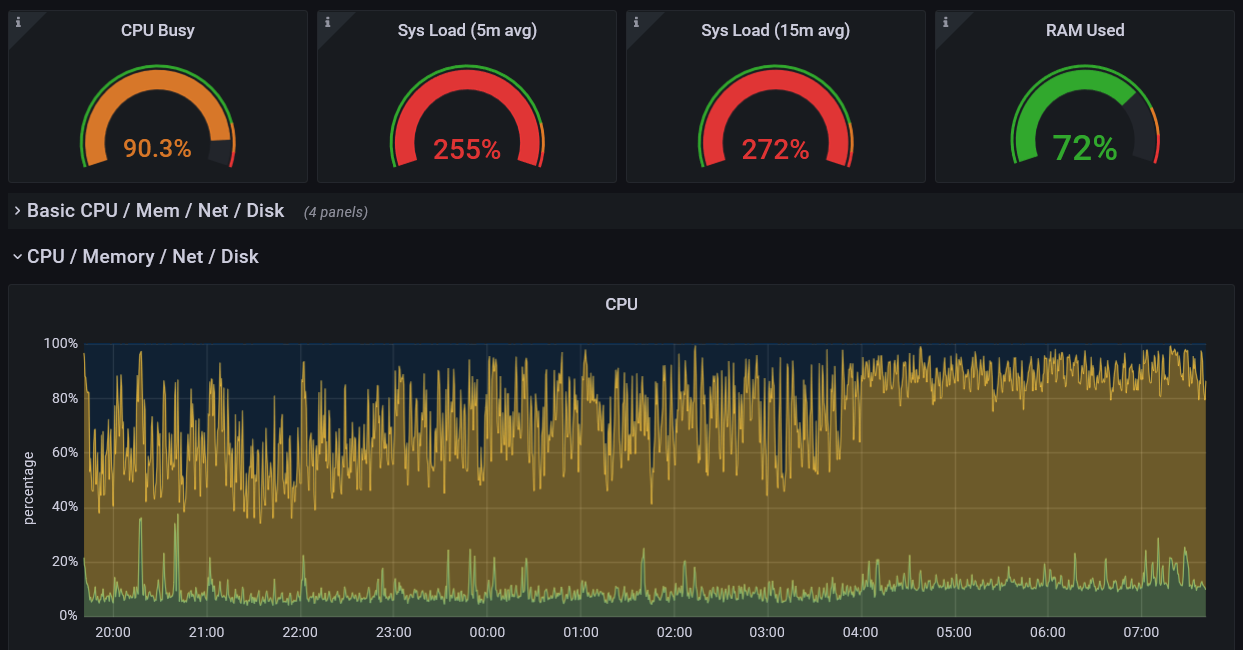 System resource dashboard (before): CPU Busy 90.3%, System Load 255%, RAM used 72%. CPU graph shows the last 12 hours rising from about 60% to near 100% and holding there.