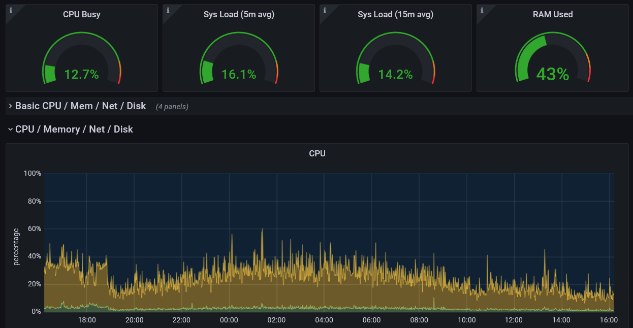 System resource dashboard (after): CPU Busy 12.7%, System Load 16%, RAM used 43%. CPU graph shows the last 24 hours ranging from lows of 15% to a peak of 40%