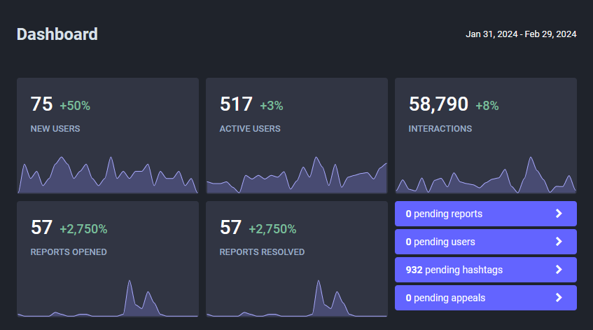75 new users, 517 active users, 58k interactions, 57 reports opened, 57 reports resolved