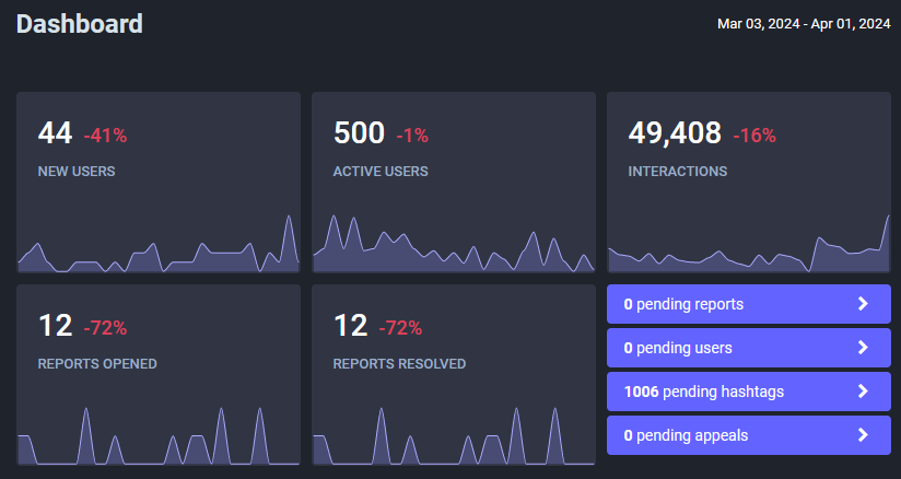 44 new users, 500 active users, 49k interactions, 12 reports opened, 12 reports resolved