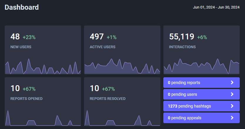 48 new users, 497 active users, 55k interactions, 10 reports opened, 10 reports resolved