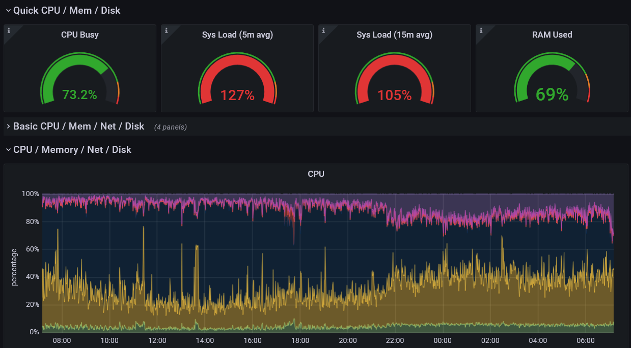 CPU Busy 73%, Sys Load (5m avg) 127%, Sys Load (15m avg) 105%, RAM Used 69%. A CPU usage graph over one day showing an increase in CPU usage and stolen CPU time over the past 12 hours.