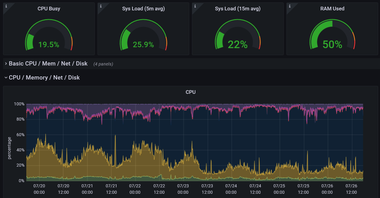 CPU Busy 19%, Sys Load (5m avg) 25%, Sys Load (15m avg) 22%, RAM Used 50%. 7 day CPU usage graph, the first few days cycle up and down between 20-50%, but the most recent 3 days only reach between 10-20%. There are occasional spikes in the graph marking where cleanup or backup operations took place.