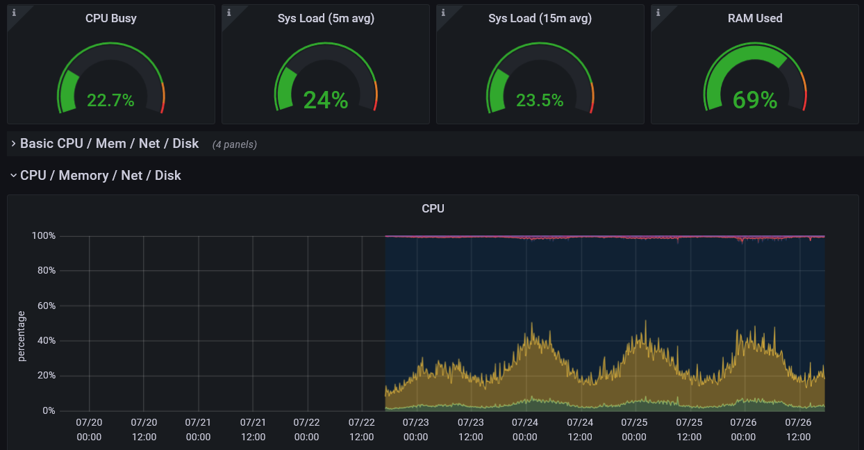 CPU Busy 22%, Sys Load (5m avg) 24%, Sys Load (15m avg) 23%, RAM Used 69%. 7 day CPU usage graph, but the data only starts about 4 days ago, and begins cycling between 20-50% each day. This graph is smoother and lacking any notable spikes.