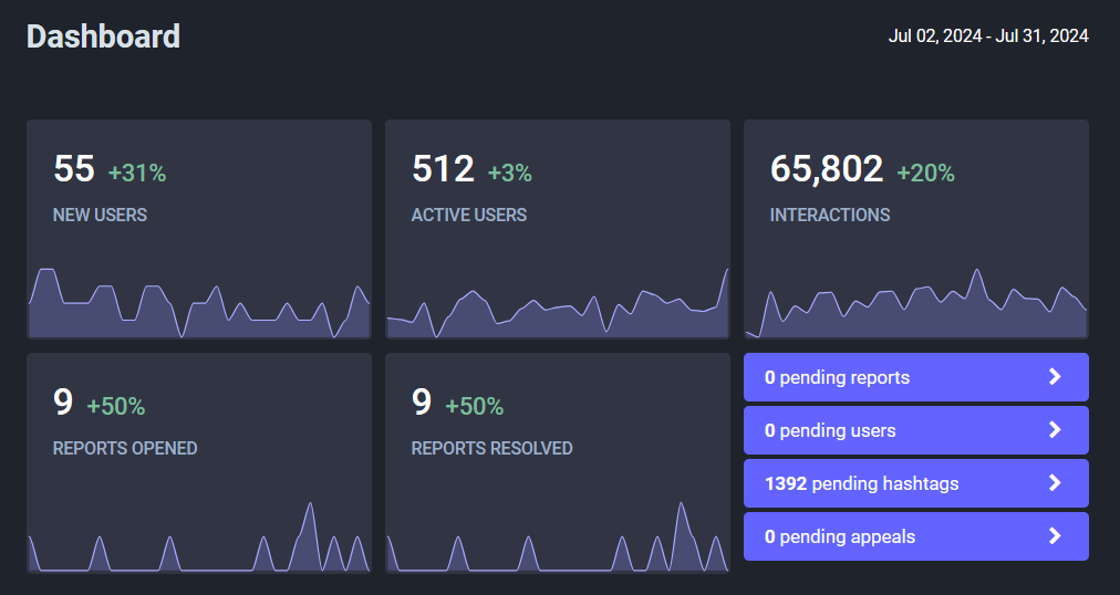 55 new users, 512 active users, 66k interactions, 9 reports opened, 9 reports resolved