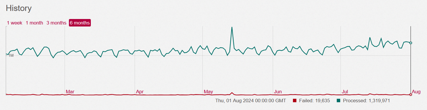 Last 6 month line graph showing sidekiq jobs processed per day, typically 1M to 1.2M per day. During July, the graph trends upward slightly, reaching 1.2M to 1.5M per day.