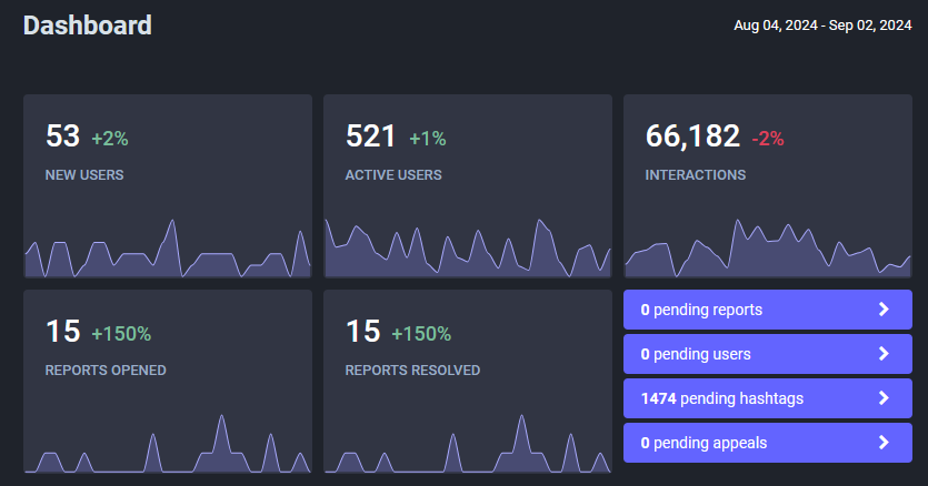 53 new users, 521 active users, 66k interactions, 15 reports opened, 15 reports resolved