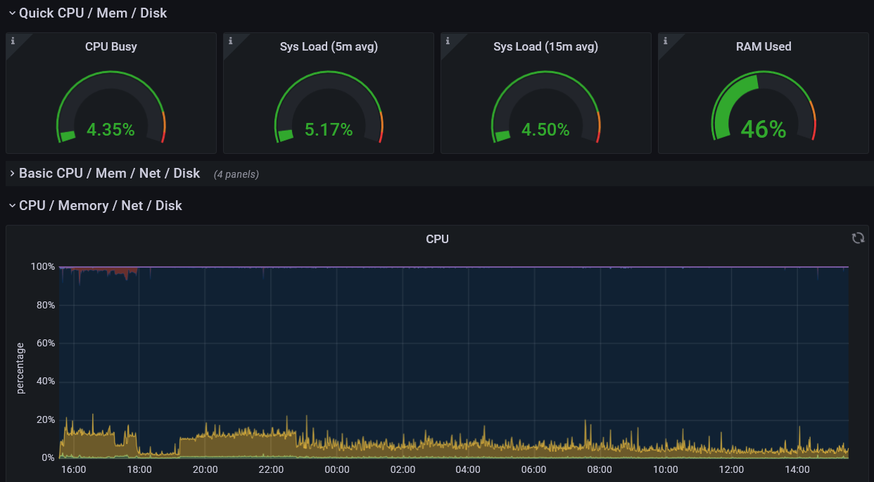 CPU Busy: 4.35%, Sys Load (5m avg): 5.17%, Sys Load (15m avg): 4.5%, RAM Used: 46%. A 24 hour CPU usage chart shows most of the time between 5-10% usage, except for a couple of hours at the beginning around 15% usage while some database cleanup tasks were running.