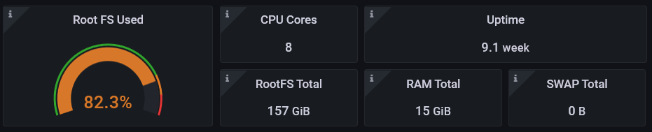 Root FS Used: 82.3%, CPU Cores: 8, Uptime: 9.1 week, Root FS Total: 157 GiB, RAM Total: 15 GiB, SWAP Total: 0 B