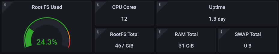 Root FS Used: 24.3%, CPU Cores: 12, Uptime: 1.3 day, Root FS Total: 467 GiB, RAM Total: 31 GiB, SWAP Total: 0 B