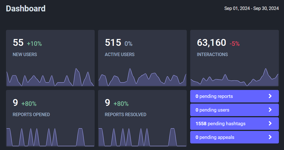 55 new users, 515 active users, 63k interactions, 9 reports opened, 9 reports resolved