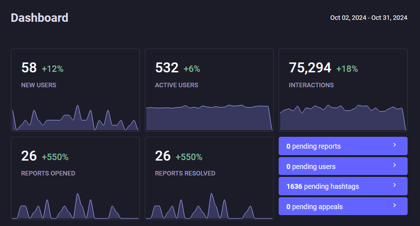 58 new users, 532 active users, 75k interactions, 26 reports opened, 26 reports resolved