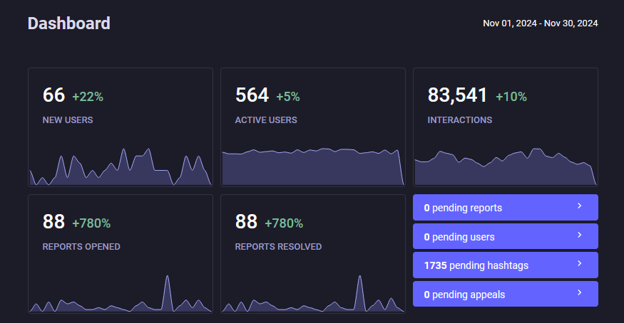 66 new users, 564 active users, 83k interactions, 88 reports opened, 88 reports resolved