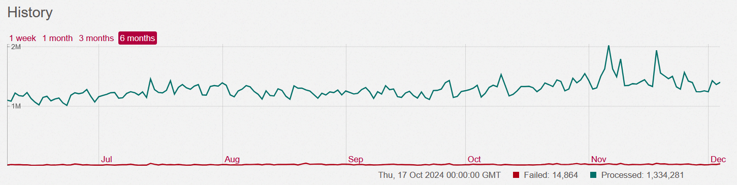 Six month graph of server sidekiq jobs processed per day, increasing very gradually from about 1M at the beginning of June to 1.3M at the beginning of November where there is a sharp spike up to 2M, and another later in mid Nov.