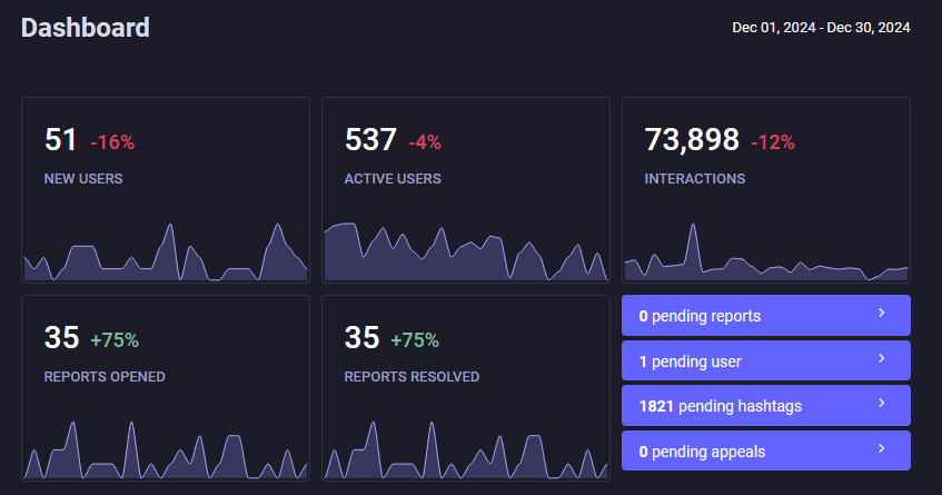 51 new users, 537 active users, 73k interactions, 35 reports opened, 35 reports resolved