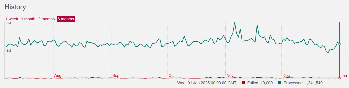 Six month graph of server sidekiq jobs processed per day, increasing gradually from about 1.1M at the beginning of July up to a spike of 2M in November. December flattens out again, until a dip below 1M at Christmas