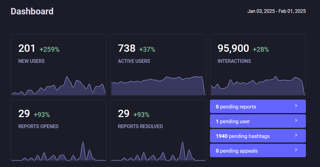 201 new users, 738 active users, 96k interactions, 29 reports opened, 29 reports resolved