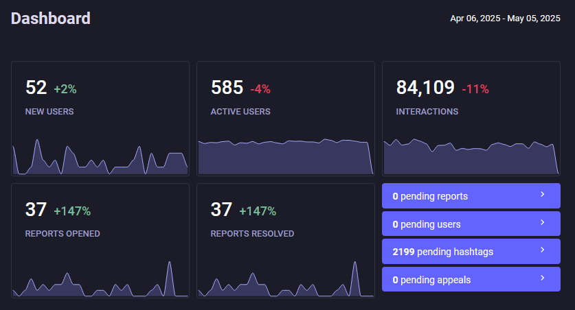 52 new users, 585 active users, 84k interactions, 37 reports opened, 37 reports resolved