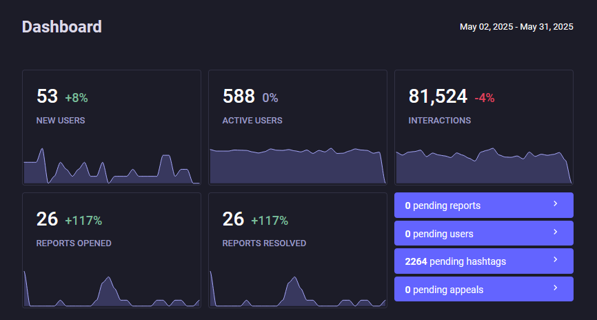 53 new users, 588 active users, 81k interactions, 26 reports opened, 26 reports resolved