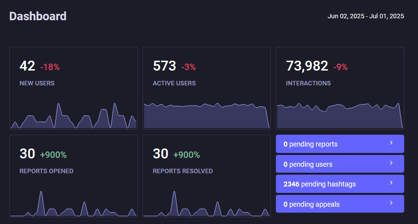42 new users, 573 active users, 74k interactions, 30 reports opened, 30 reports resolved
