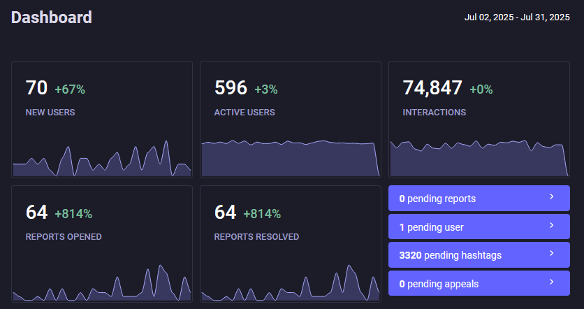 70 new users, 596 active users, 75k interactions, 64 reports opened, 64 reports resolved