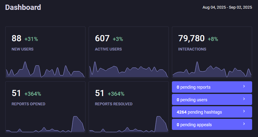 88 new users, 607 active users, 79k interactions, 51 reports opened, 51 reports resolved