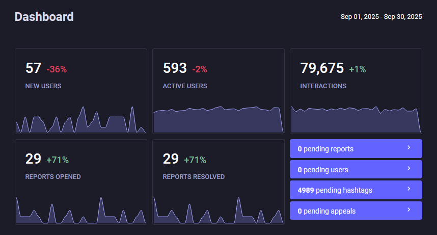 57 new users, 593 active users, 79k interactions, 29 reports opened, 29 reports resolved