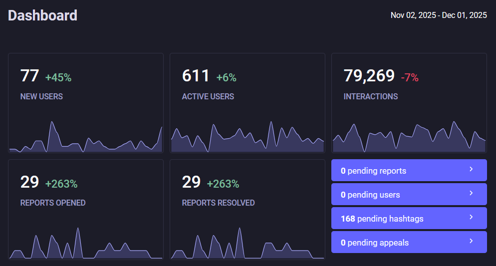 77 new users, 611 active users, 79k interactions, 29 reports opened, 29 reports resolved