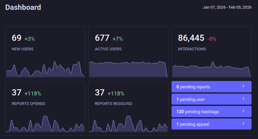69 new users, 677 active users, 86k interactions, 37 reports opened, 37 reports resolved