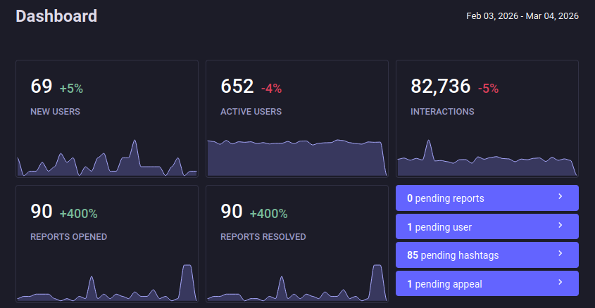 69 new users, 652 active users, 83k interactions, 90 reports opened, 90 reports resolved