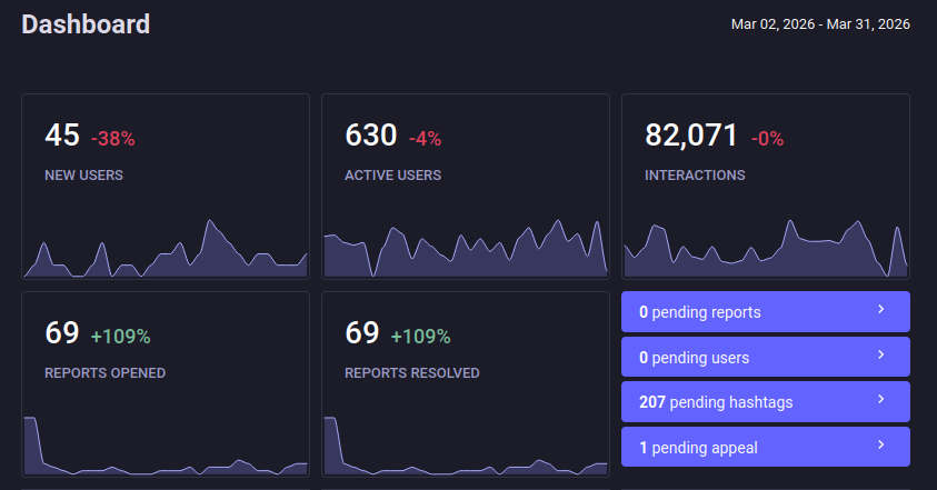 45 new users, 630 active users, 82k interactions, 69 reports opened, 69 reports resolved. nice.
